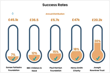What funders say