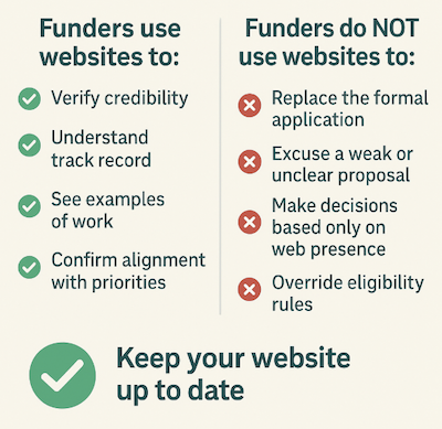 What funders say